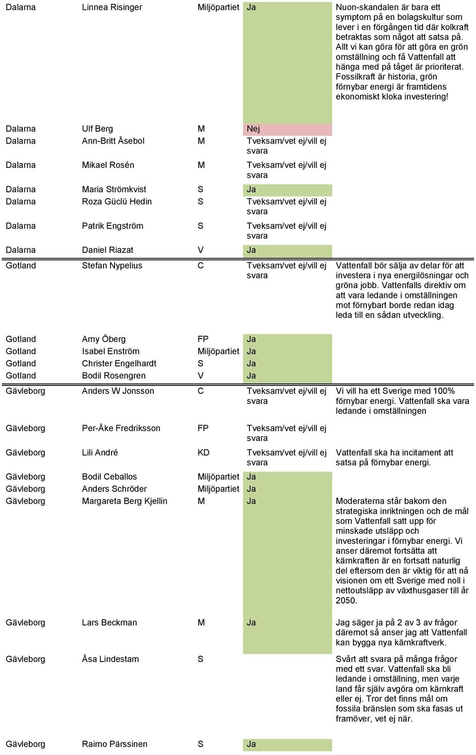 Dalarna Ulf Berg M Nej Dalarna Ann-Britt Åsebol M Tveksam/vet ej/vill ej Dalarna Mikael Rosén M Tveksam/vet ej/vill ej Dalarna Maria Strömkvist S Ja Dalarna Roza Güclü Hedin S Tveksam/vet ej/vill ej