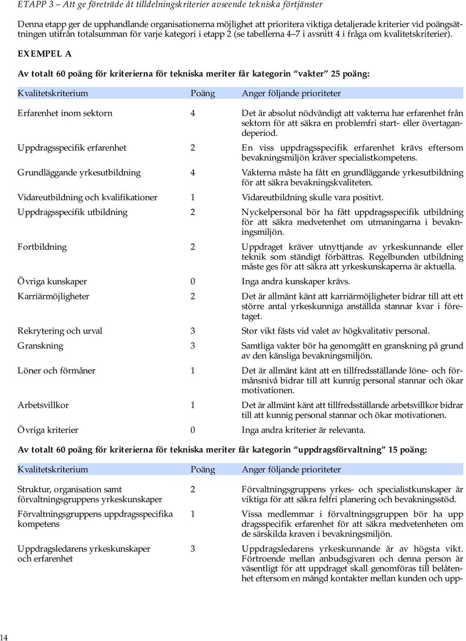 EXEMPEL A Av totalt 60 poäng för kriterierna för tekniska meriter får kategorin vakter 25 poäng: Kvalitetskriterium Poäng Anger följande prioriteter Erfarenhet inom sektorn 4 Det är absolut