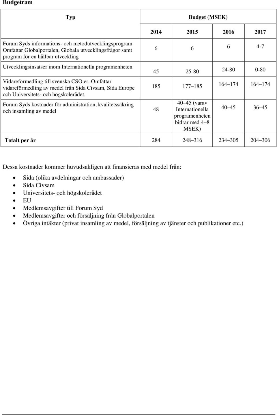 Forum Syds kostnader för administration, kvalitetssäkring och insamling av medel 48 2014 2015 2016 2017 6 6 6 4-7 45 25-80 24-80 0-80 185 177 185 164 174 164 174 40 45 (varav Internationella