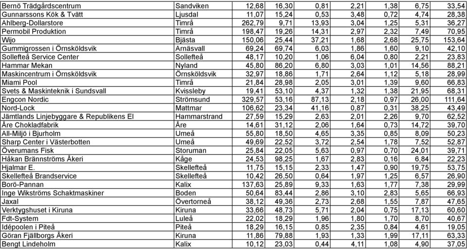 42,10 Sollefteå Service Center Sollefteå 48,17 10,20 1,06 6,04 0,80 2,21 23,83 Hammar Mekan Nyland 45,80 86,20 6,80 3,03 1,01 14,56 88,21 Maskincentrum i Örnsköldsvik Örnsköldsvik 32,97 18,86 1,71