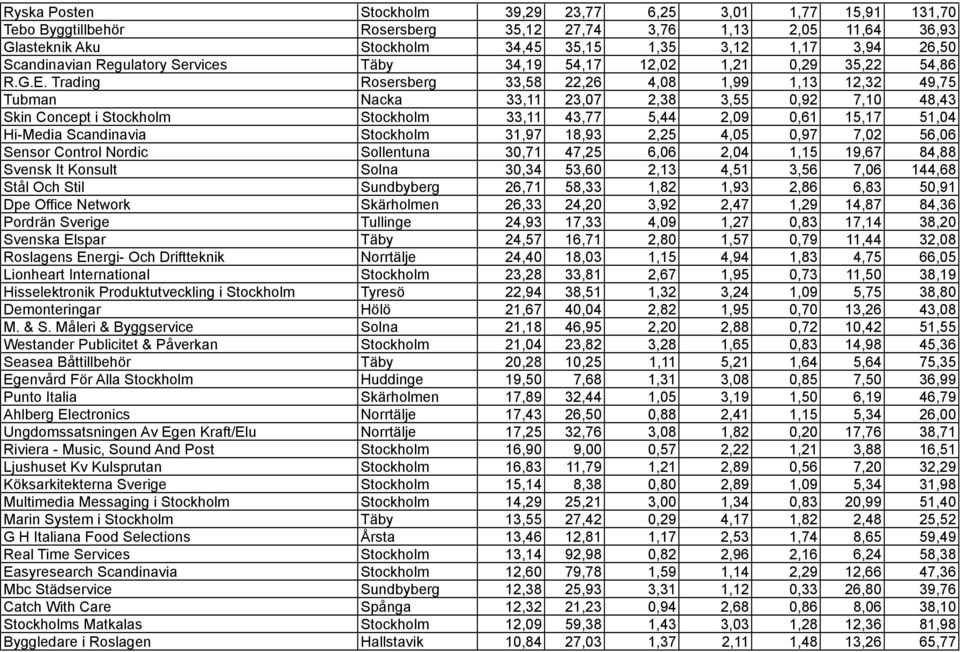 Trading Rosersberg 33,58 22,26 4,08 1,99 1,13 12,32 49,75 Tubman Nacka 33,11 23,07 2,38 3,55 0,92 7,10 48,43 Skin Concept i Stockholm Stockholm 33,11 43,77 5,44 2,09 0,61 15,17 51,04 Hi-Media