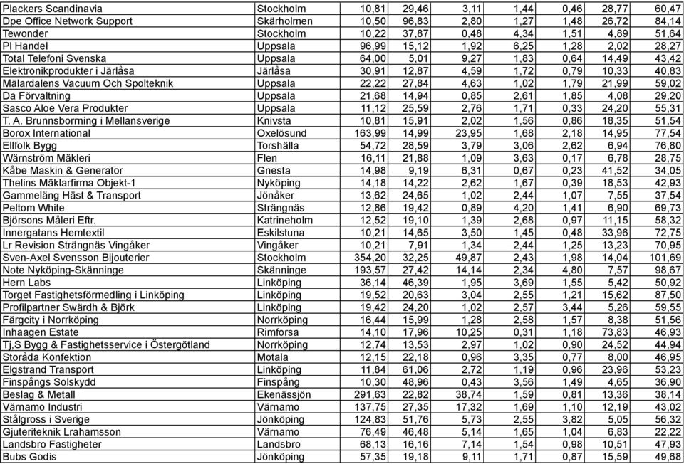 10,33 40,83 Mälardalens Vacuum Och Spolteknik Uppsala 22,22 27,84 4,63 1,02 1,79 21,99 59,02 Da Förvaltning Uppsala 21,68 14,94 0,85 2,61 1,85 4,08 29,20 Sasco Aloe Vera Produkter Uppsala 11,12 25,59