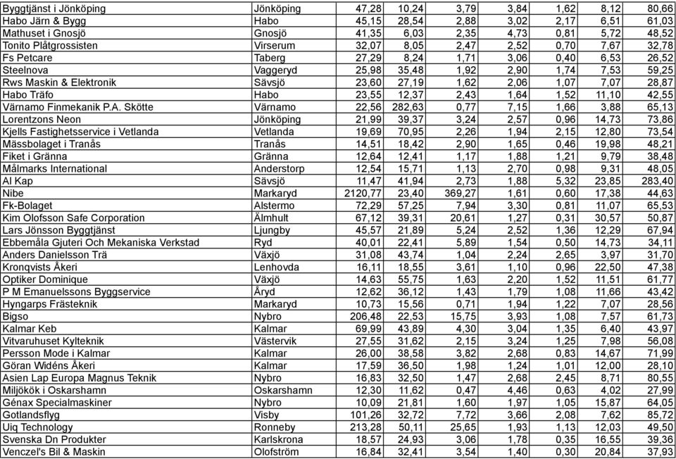 Sävsjö 23,60 27,19 1,62 2,06 1,07 7,07 28,87 Habo Träfo Habo 23,55 12,37 2,43 1,64 1,52 11,10 42,55 Värnamo Finmekanik P.A.