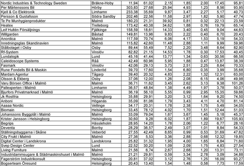 40,38 34,62 1,88 0,76 19,79 65,14 Leif Hultén Försäljnings Fjälkinge 158,59 18,61 14,33 3,40 0,45 9,04 44,63 Willgarden Båstad 149,81 13,96 9,83 2,22 0,40 6,70 20,43 Anordica Malmö 117,59 70,74 6,06