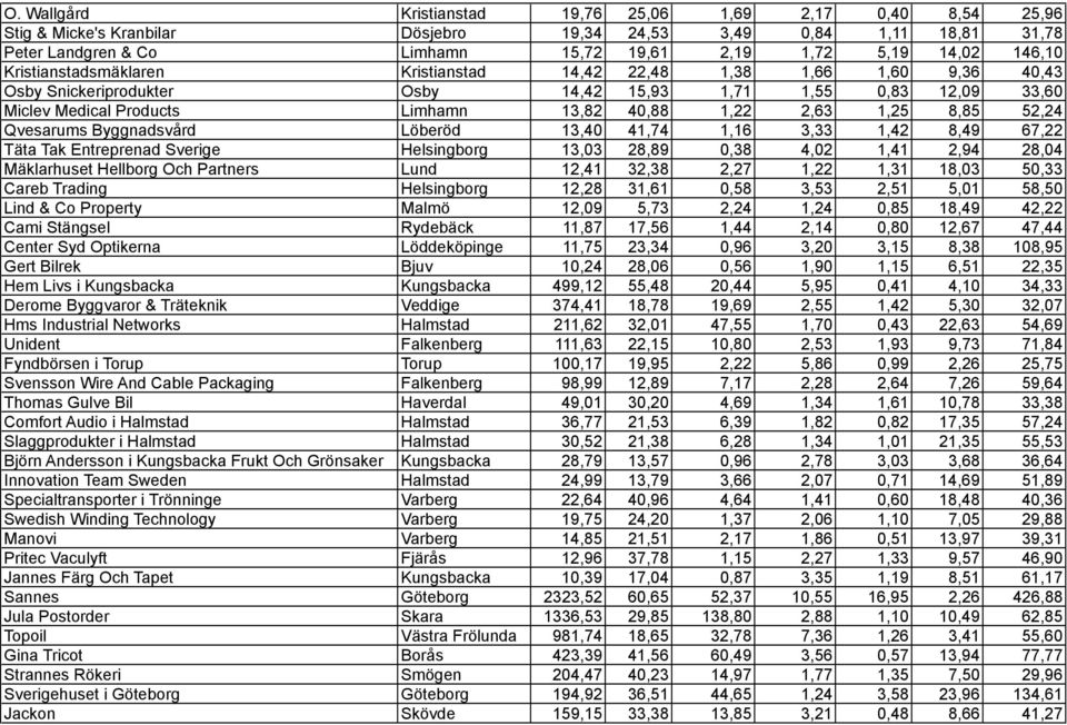 2,63 1,25 8,85 52,24 Qvesarums Byggnadsvård Löberöd 13,40 41,74 1,16 3,33 1,42 8,49 67,22 Täta Tak Entreprenad Sverige Helsingborg 13,03 28,89 0,38 4,02 1,41 2,94 28,04 Mäklarhuset Hellborg Och