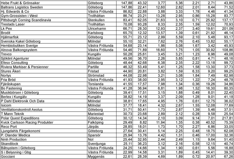 21,63 3,10 0,71 25,92 137,17 Trestads Laser Trollhättan 70,08 93,28 8,33 2,35 1,59 12,02 70,93 Lk Pex Ulricehamn 66,71 28,30 12,93 2,37 3,40 19,61 201,09 Brodit Karlsborg 65,75 12,32 13,57 1,39 0,61