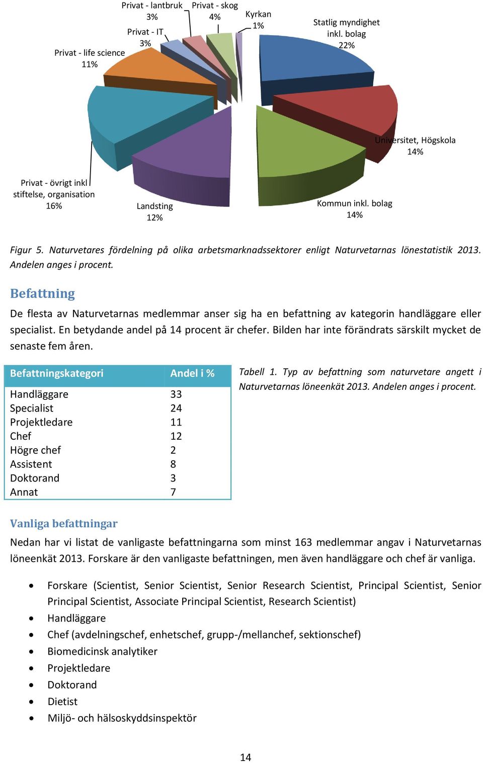 Naturvetares fördelning på olika arbetsmarknadssektorer enligt Naturvetarnas lönestatistik 2013. Andelen anges i procent.