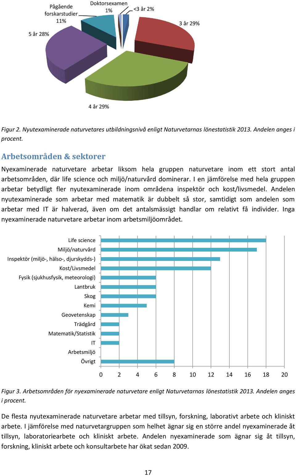 I en jämförelse med hela gruppen arbetar betydligt fler nyutexaminerade inom områdena inspektör och kost/livsmedel.