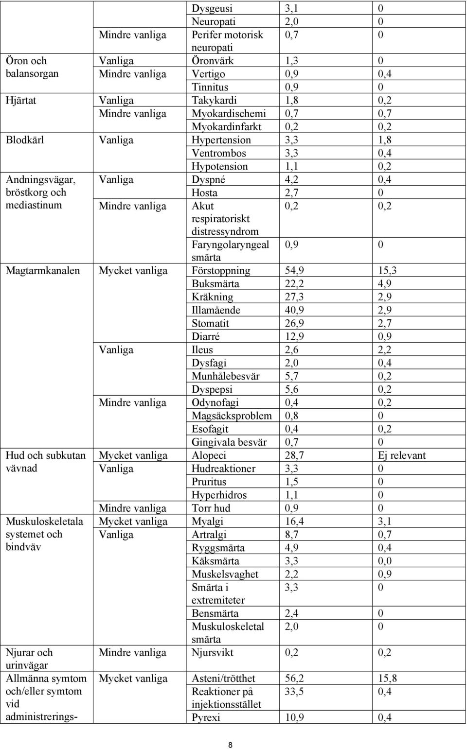 Takykardi 1,8 0,2 Mindre vanliga Myokardischemi 0,7 0,7 Myokardinfarkt 0,2 0,2 Vanliga Hypertension 3,3 1,8 Ventrombos 3,3 0,4 Hypotension 1,1 0,2 Vanliga Dyspné 4,2 0,4 Hosta 2,7 0 Mindre vanliga