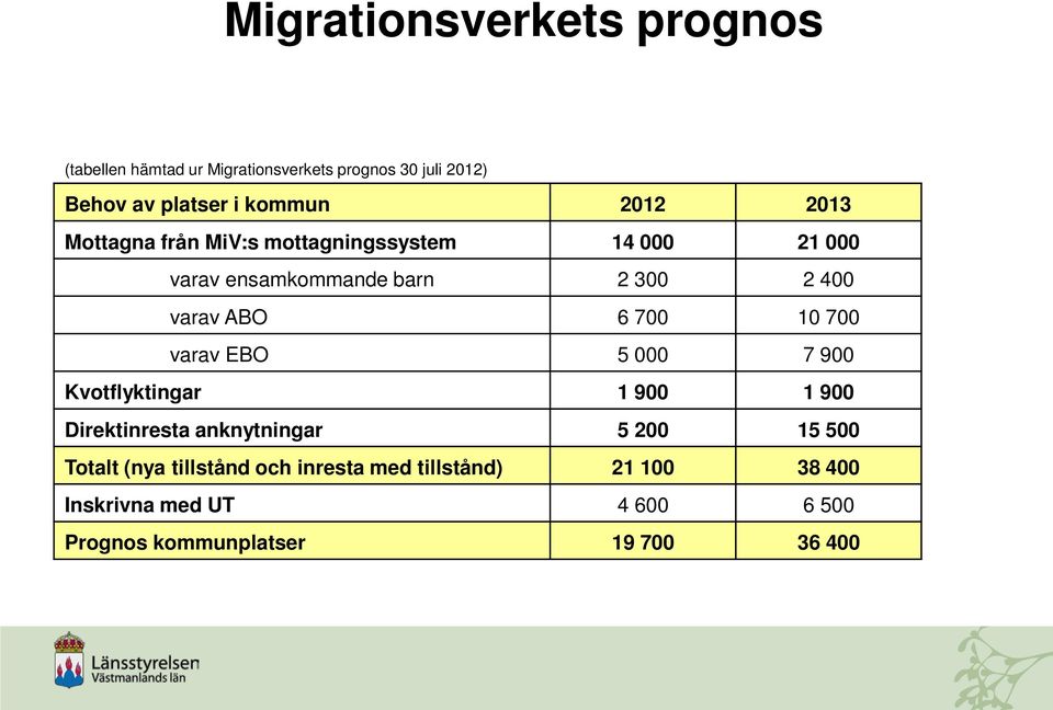 700 10 700 varav EBO 5 000 7 900 Kvotflyktingar 1 900 1 900 Direktinresta anknytningar 5 200 15 500 Totalt (nya