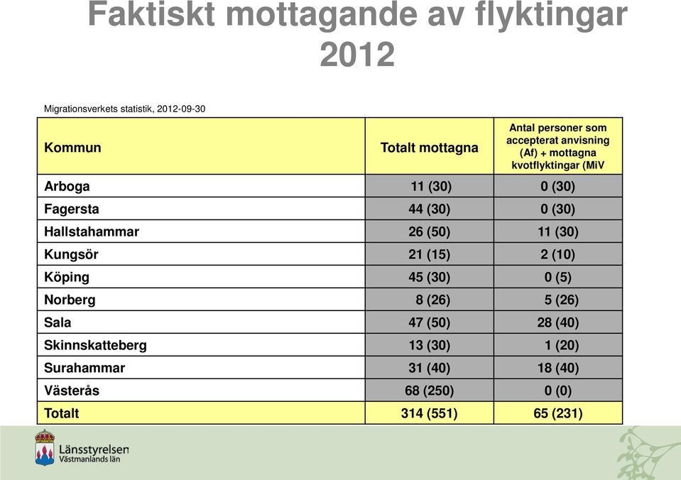 (30) Hallstahammar 26 (50) 11 (30) Kungsör 21 (15) 2 (10) Köping 45 (30) 0 (5) Norberg 8 (26) 5 (26) Sala 47