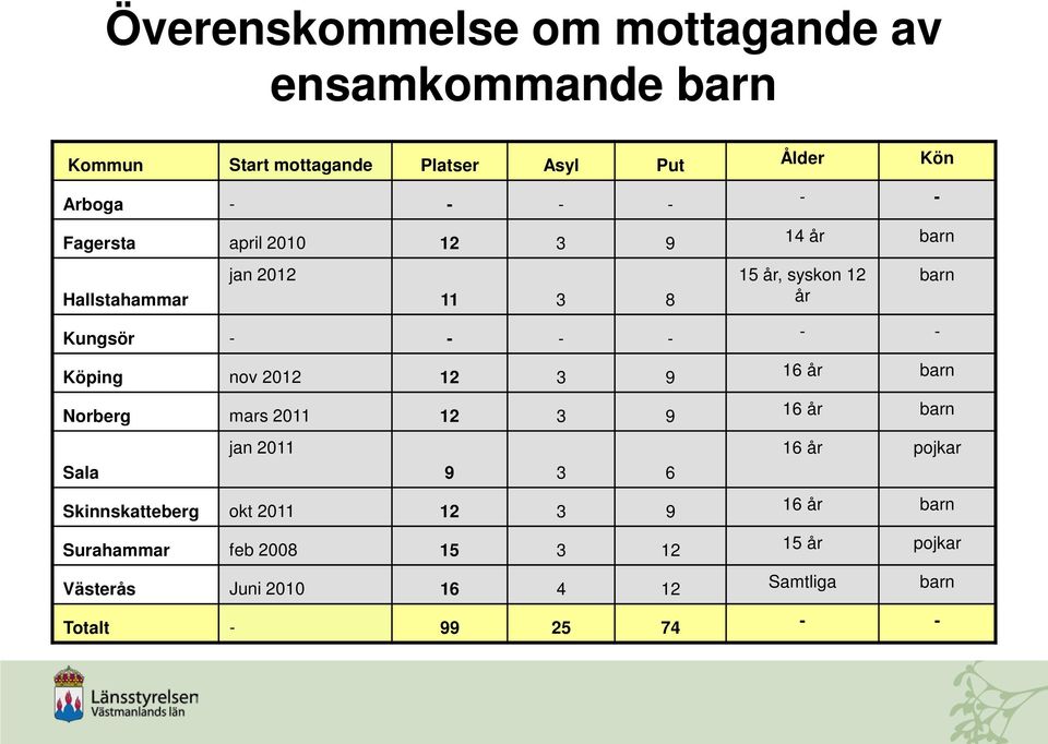 Sala 9 3 6 Skinnskatteberg okt 2011 12 3 9 Surahammar feb 2008 15 3 12 Västerås Juni 2010 16 4 12 Totalt - 99 25 74