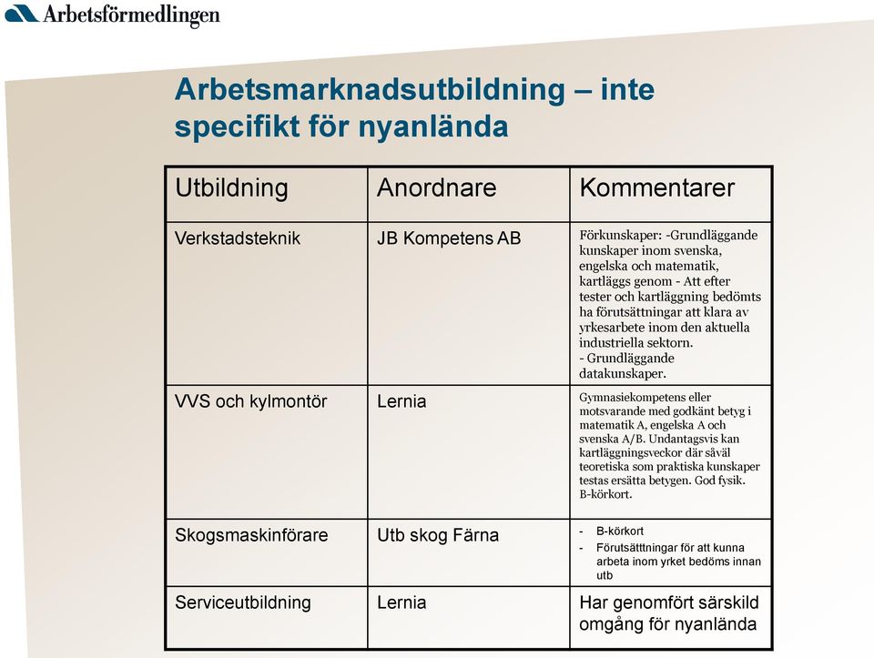 VVS och kylmontör Lernia Gymnasiekompetens eller motsvarande med godkänt betyg i matematik A, engelska A och svenska A/B.