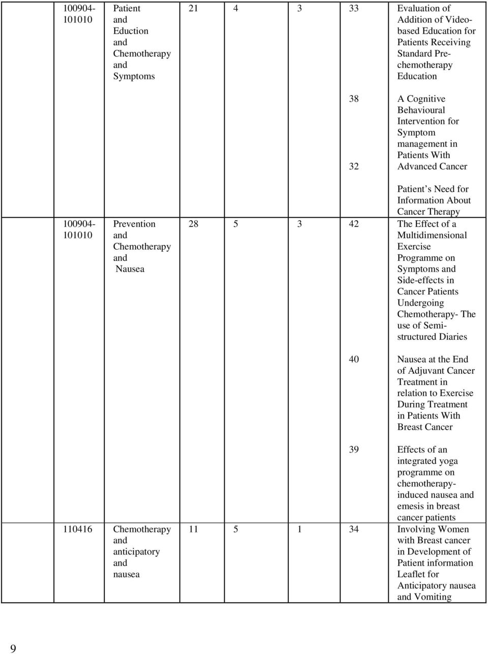 Effect of a Multidimensional Exercise Programme on Symptoms and Side-effects in Cancer Patients Undergoing Chemotherapy- The use of Semistructured Diaries 40 Nausea at the End of Adjuvant Cancer