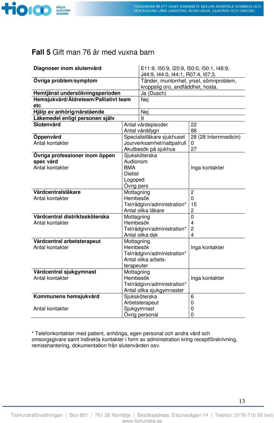 Hemtjänst undersökningsperioden Ja (Dusch) Hemsjukvård/Äldreteam/Palliativt team Nej etc Hjälp av anhörig/närstående Nej Läkemedel enligt personen själv 9 Slutenvård Antal vårdepisoder Antal vårddygn