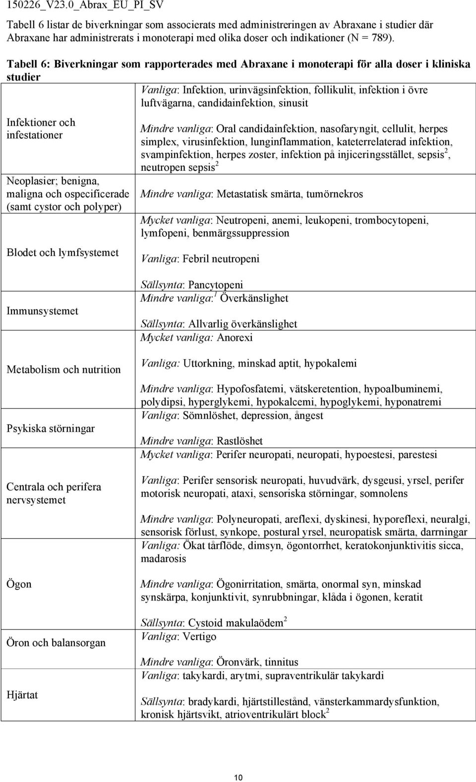 sinusit Infektioner och infestationer Neoplasier; benigna, maligna och ospecificerade (samt cystor och polyper) Blodet och lymfsystemet Mindre vanliga: Oral candidainfektion, nasofaryngit, cellulit,