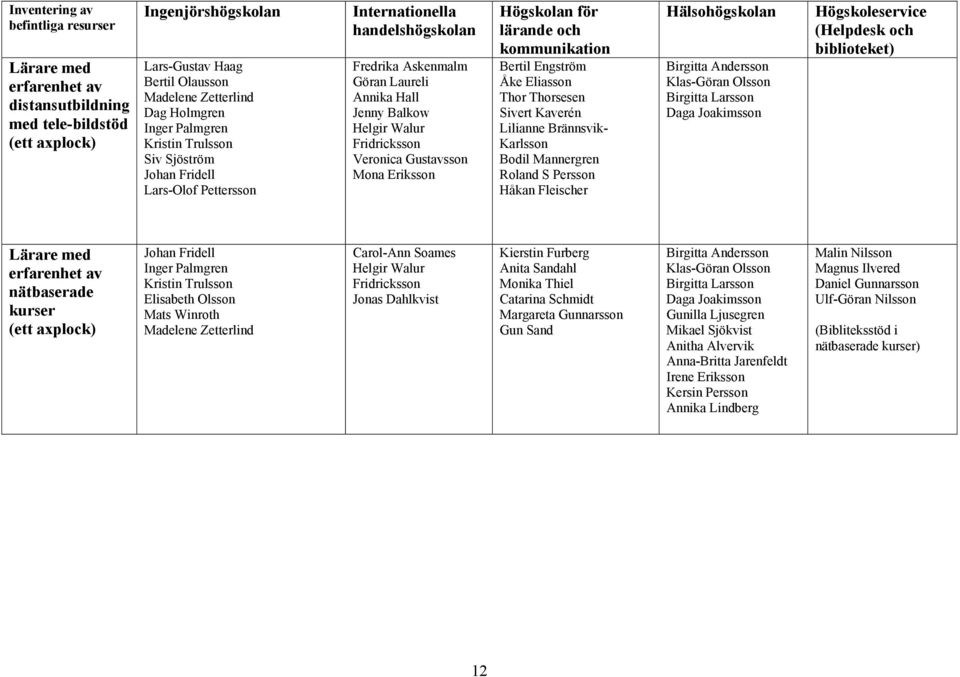 Veronica Gustavsson Mona Eriksson Högskolan för lärande och kommunikation Bertil Engström Åke Eliasson Thor Thorsesen Sivert Kaverén Lilianne Brännsvik- Karlsson Bodil Mannergren Roland S Persson