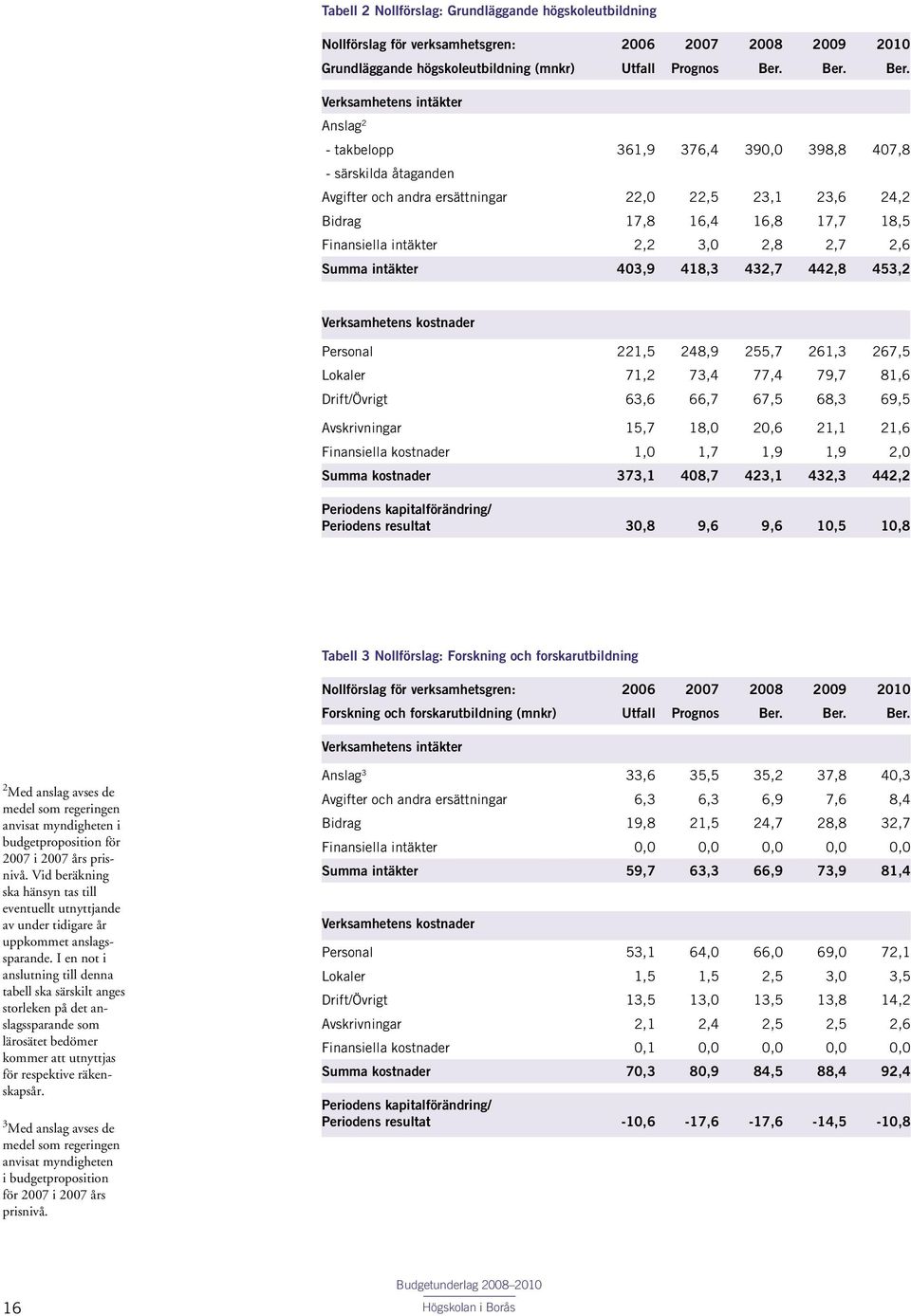 Verksamhetens intäkter Anslag 2 - takbelopp 361,9 376,4 390,0 398,8 407,8 - särskilda åtaganden Avgifter och andra ersättningar 22,0 22,5 23,1 23,6 24,2 Bidrag 17,8 16,4 16,8 17,7 18,5 Finansiella