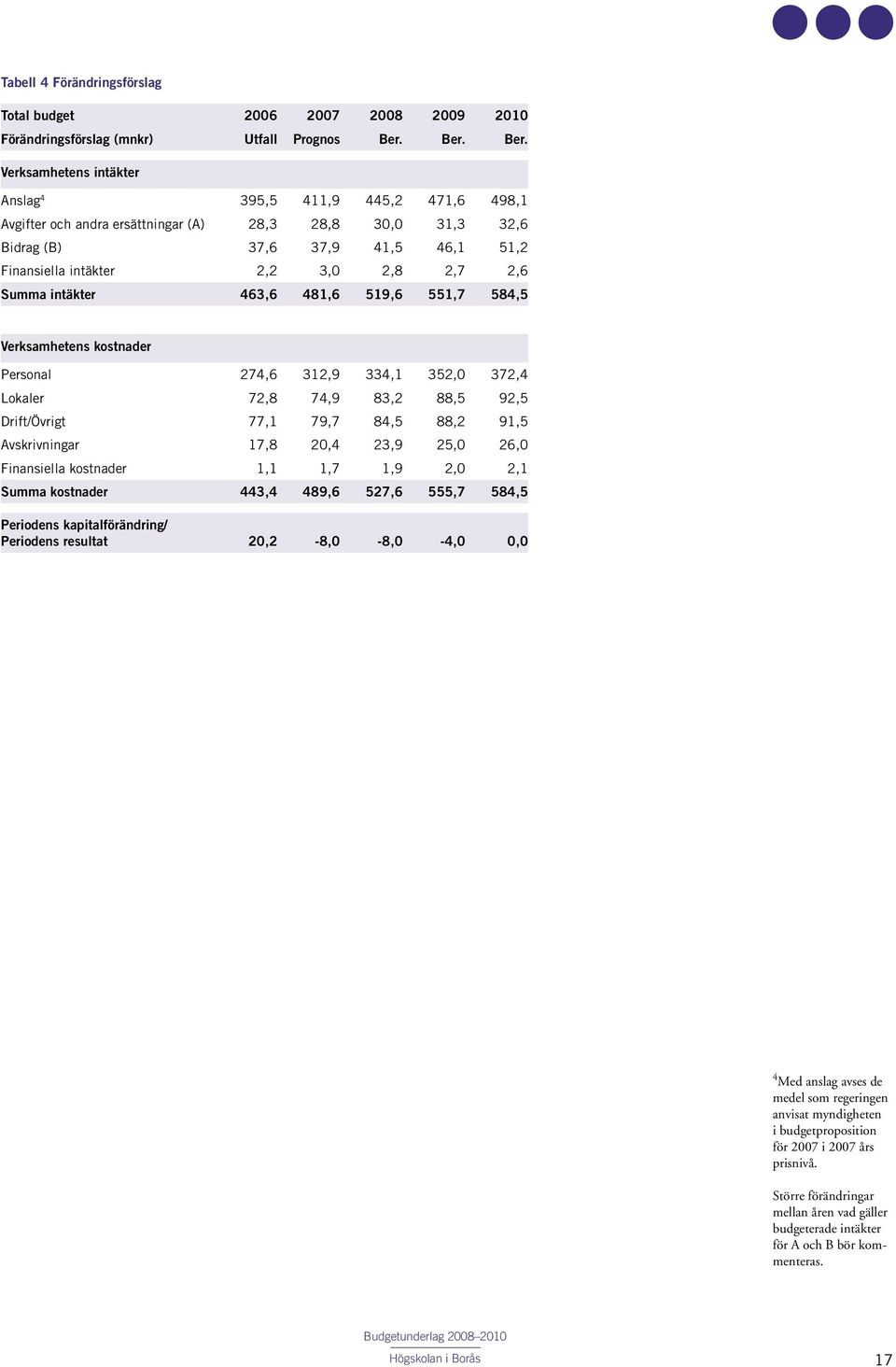 Verksamhetens intäkter Anslag 4 395,5 411,9 445,2 471,6 498,1 Avgifter och andra ersättningar (A) 28,3 28,8 30,0 31,3 32,6 Bidrag (B) 37,6 37,9 41,5 46,1 51,2 Finansiella intäkter 2,2 3,0 2,8 2,7 2,6