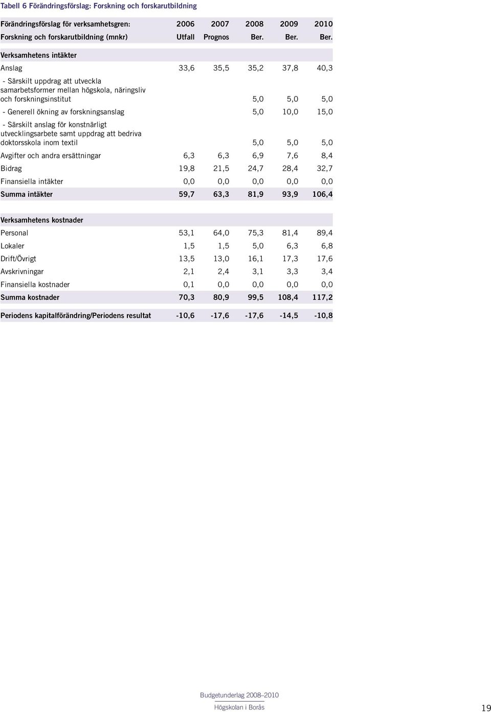 Verksamhetens intäkter Anslag 33,6 35,5 35,2 37,8 40,3 - Särskilt uppdrag att utveckla samarbetsformer mellan högskola, näringsliv och forskningsinstitut 5,0 5,0 5,0 - Generell ökning av