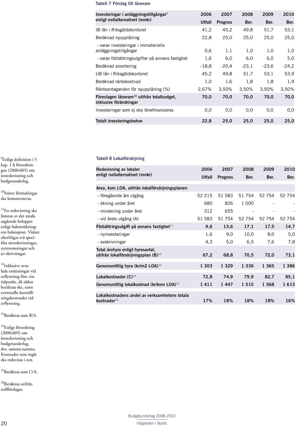 IB lån i Riksgäldskontoret 41,2 45,2 49,8 51,7 53,1 Beräknad nyupplåning 22,8 25,0 25,0 25,0 25,0 - varav investeringar i immateriella anläggningstillgångar 0,6 1,1 1,0 1,0 1,0 - varav