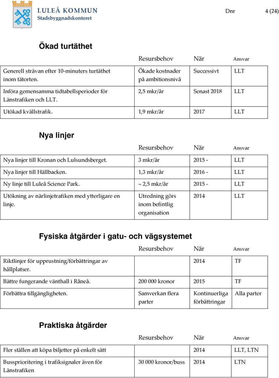 1,9 mkr/år 2017 LLT Resursbehov När Ansvar Nya linjer till Kronan och Lulsundsberget. 3 mkr/år 2015 - LLT Nya linjer till Hällbacken. 1,3 mkr/år 2016 - LLT Ny linje till Luleå Science Park.