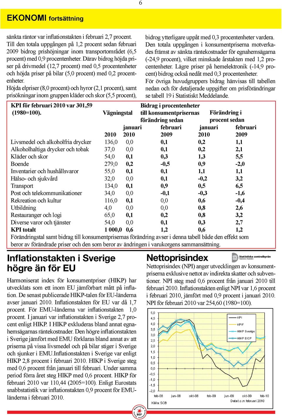 Därav bidrog höjda priser på drivmedel (12,7 procent) med 0,5 procentenheter och höjda priser på bilar (5,0 procent) med 0,2 procentenheter.