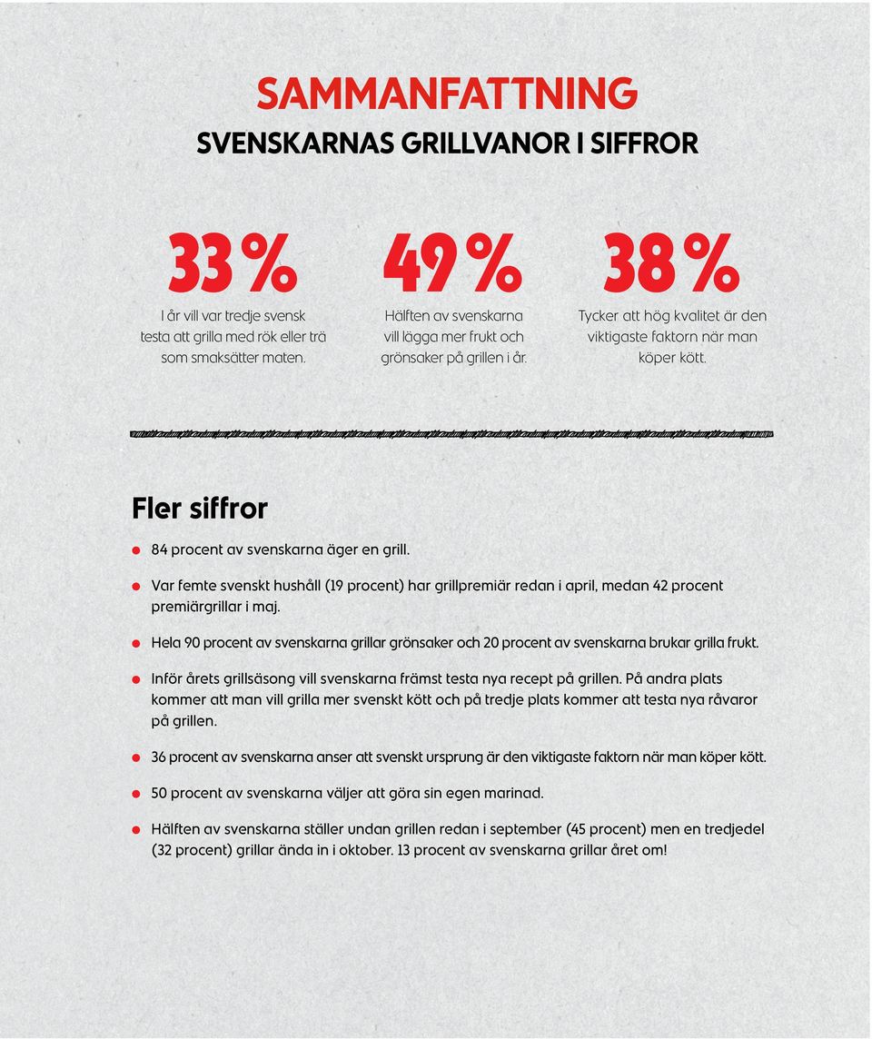 Fler siffror 84 procent av svenskarna äger en grill. Var femte svenskt hushåll (19 procent) har grillpremiär redan i april, medan 42 procent premiärgrillar i maj.