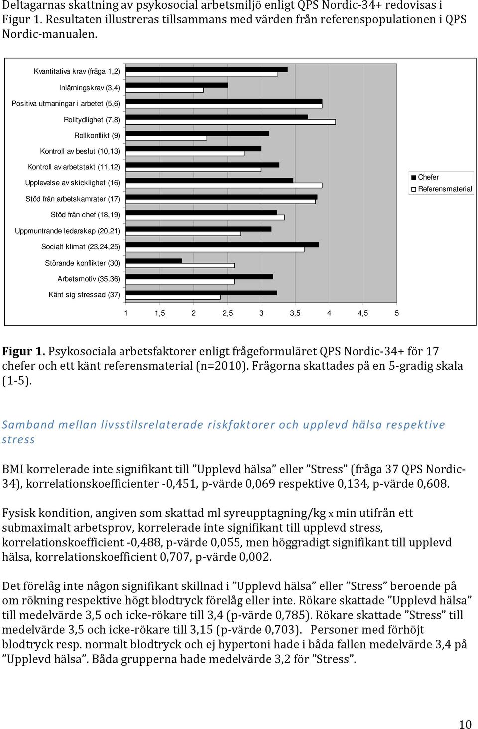 skicklighet (16) Stöd från arbetskamrater (17) Chefer Referensmaterial Stöd från chef (18,19) Uppmuntrande ledarskap (20,21) Socialt klimat (23,24,25) Störande konflikter (30) Arbetsmotiv (35,36)