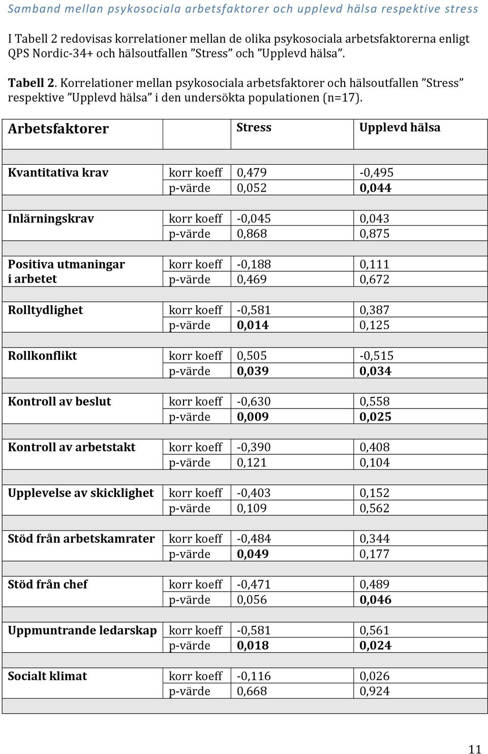 Arbetsfaktorer Stress Upplevd hälsa Kvantitativa krav Inlärningskrav korr koeff 0,479-0,495 p-värde 0,052 0,044 korr koeff -0,045 0,043 p-värde 0,868 0,875 Positiva utmaningar korr koeff -0,188 0,111