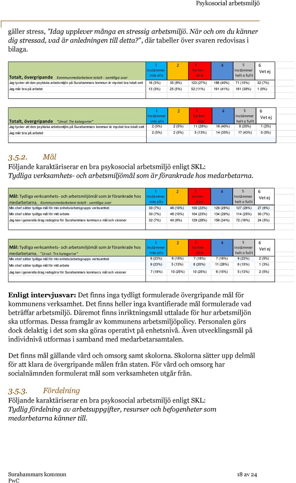 (40%) 71 (15%) 32 (7%) Jag mår bra på arbetet 13 (3%) 25 (5%) 52 (11%) 191 (41%) 181 (39%) 1 (0%) 1 2 3 4 5 6 Vet ej Totalt, övergripande Urval: Tre kategorier Jag tycker att den psykiska