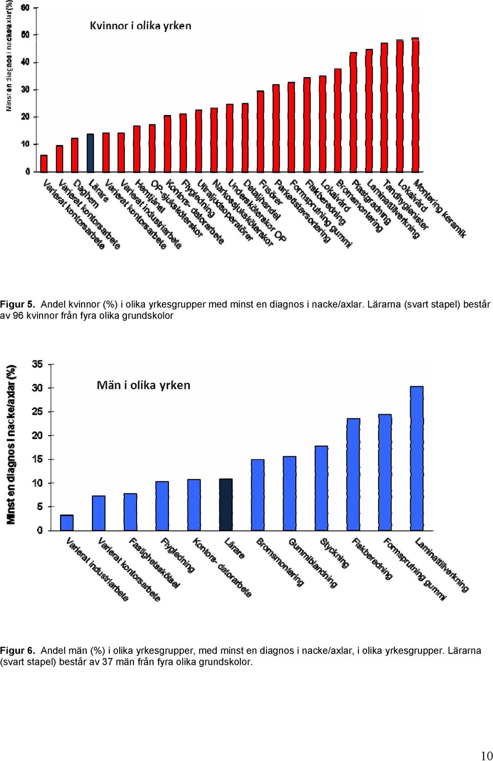 Andel män (%) i olika yrkesgrupper, med minst en diagnos i nacke/axlar, i olika