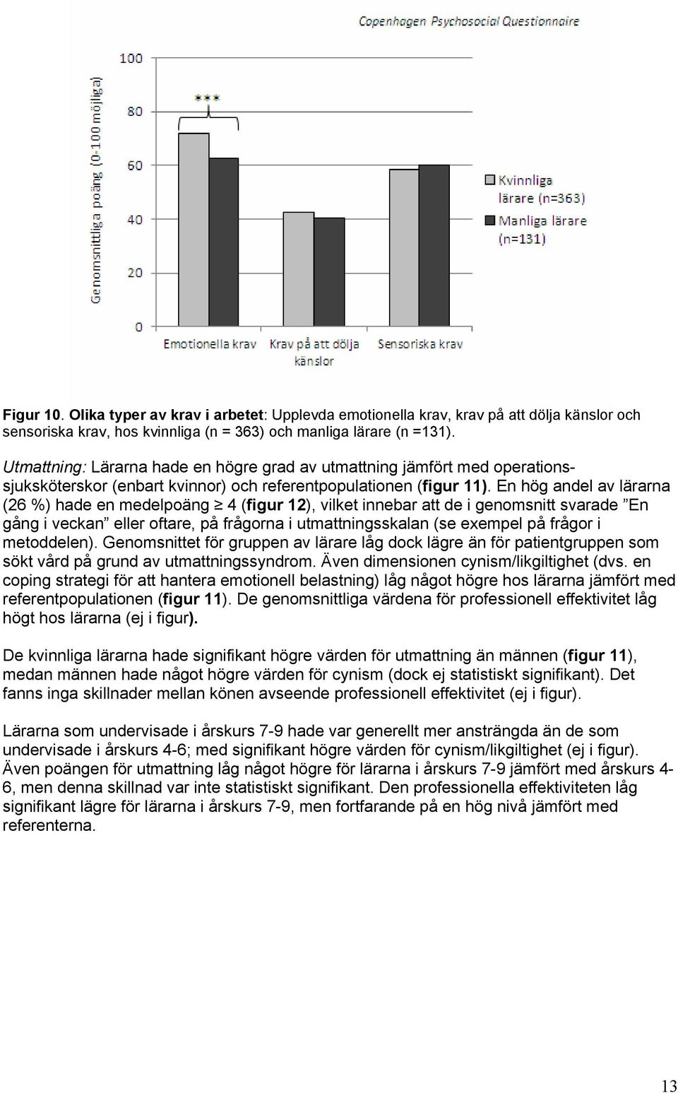 En hög andel av lärarna (26 %) hade en medelpoäng 4 (figur 12), vilket innebar att de i genomsnitt svarade En gång i veckan eller oftare, på frågorna i utmattningsskalan (se exempel på frågor i