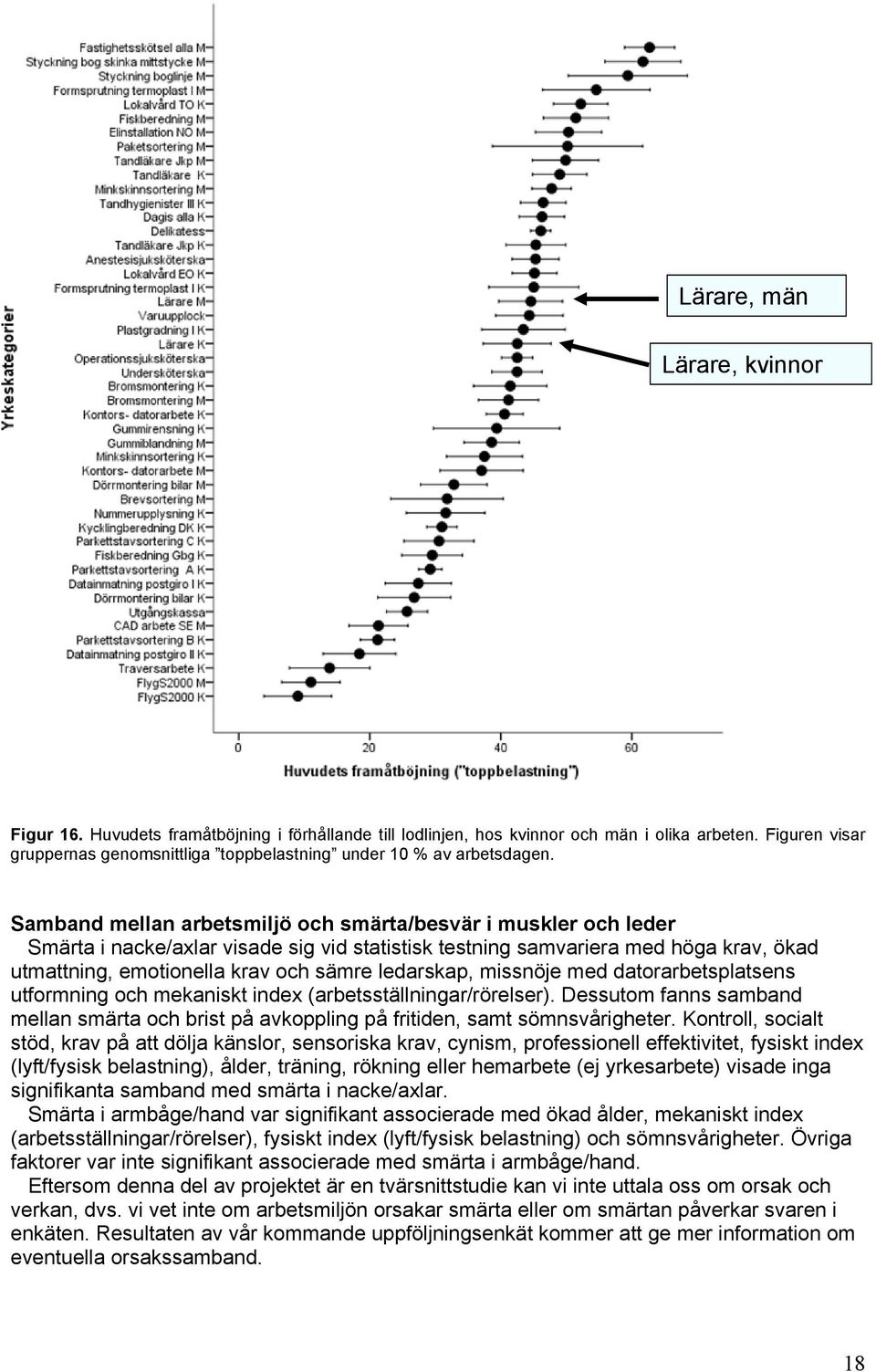 Samband mellan arbetsmiljö och smärta/besvär i muskler och leder Smärta i nacke/axlar visade sig vid statistisk testning samvariera med höga krav, ökad utmattning, emotionella krav och sämre