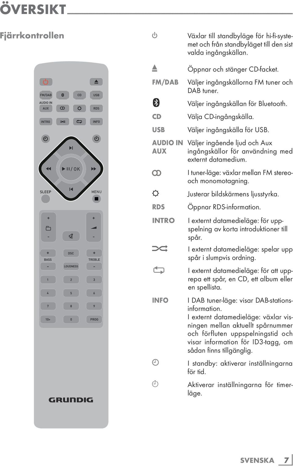 Väljer ingångskällan för Bluetooth. Välja CD-ingångskälla. Väljer ingångskälla för USB. AUDIO IN Väljer ingående ljud och Aux AUX ingångskällor för användning med externt datamedium.