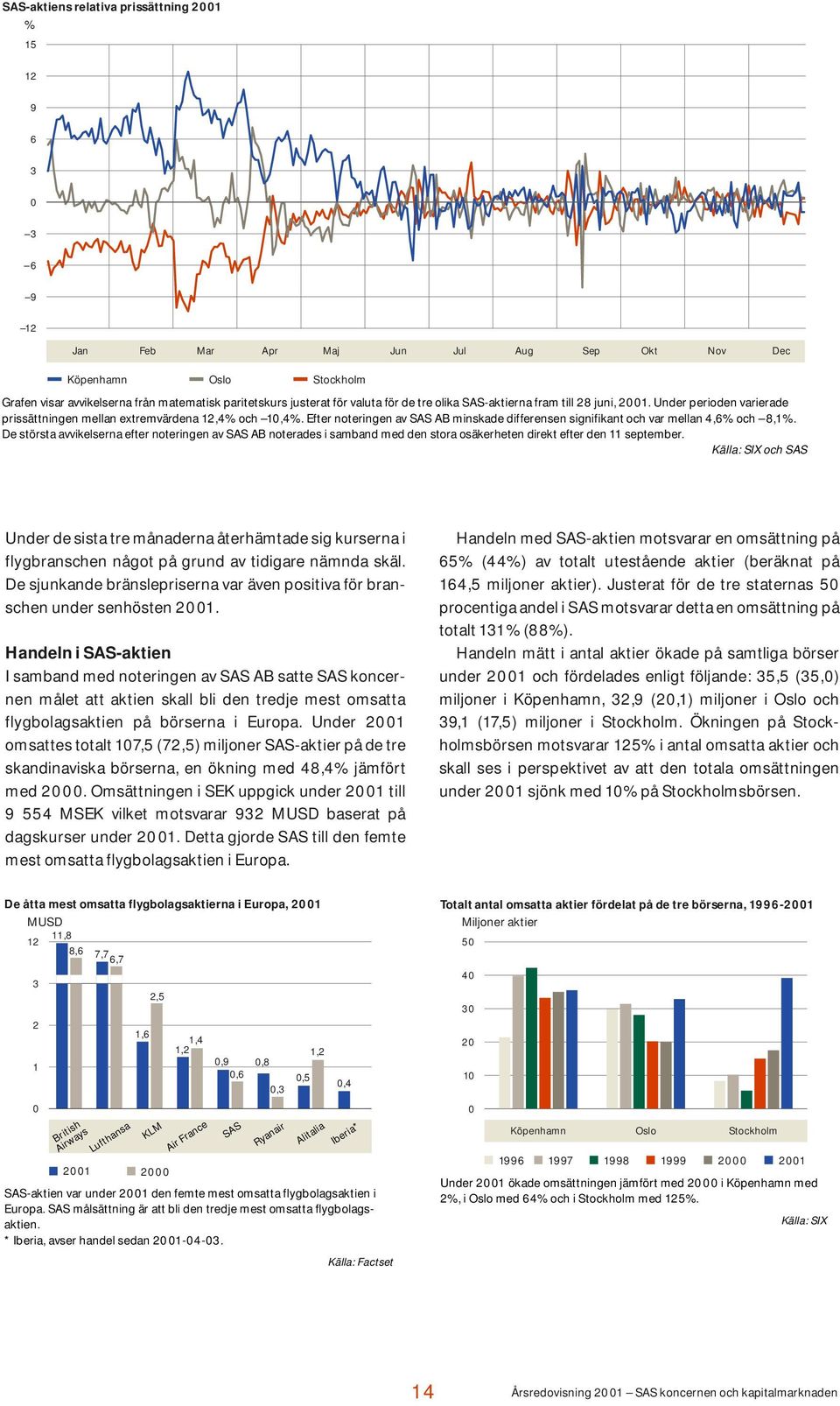 Efter noteringen av SAS AB minskade differensen signifikant och var mellan 4,6% och 8,1%.