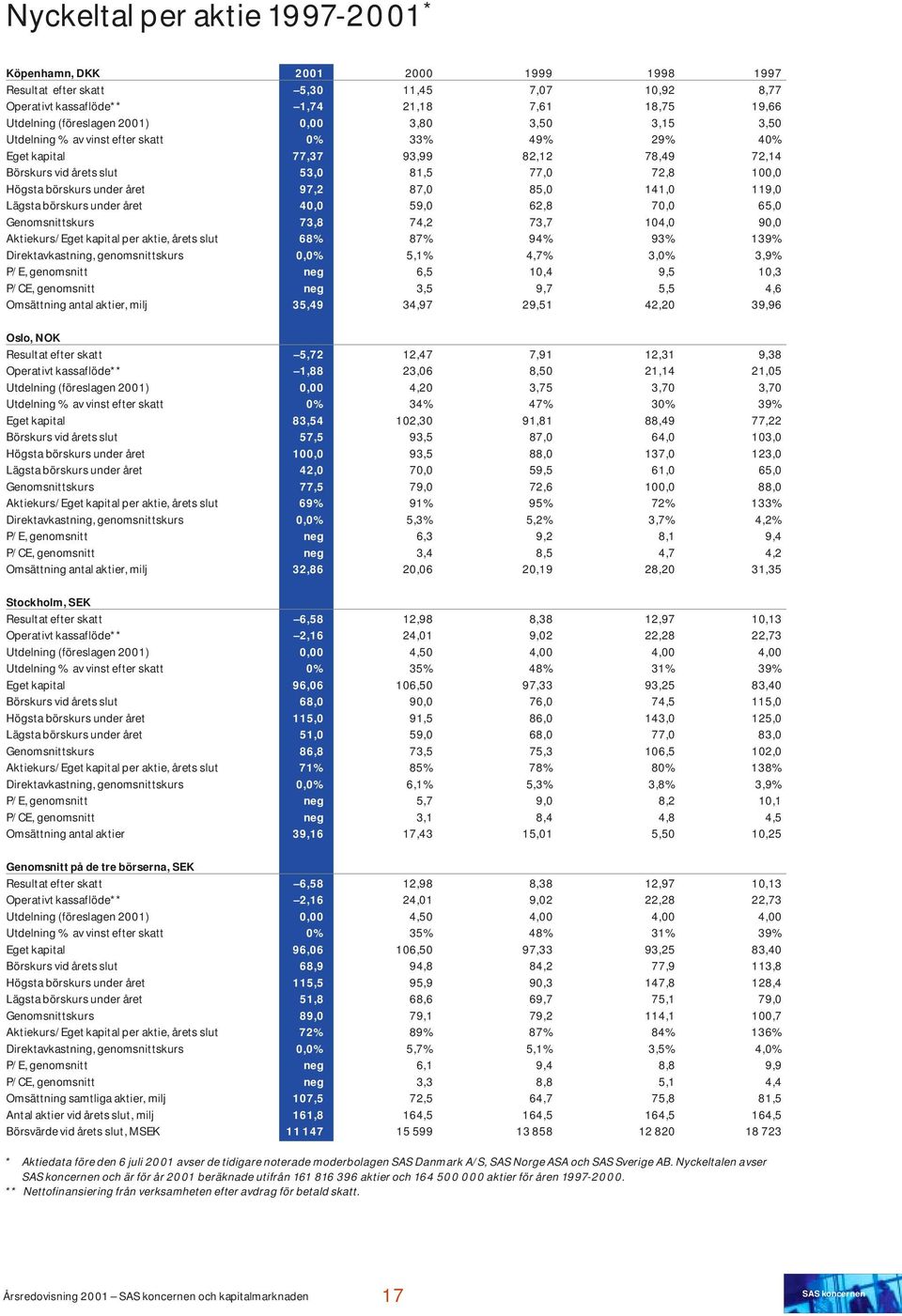 97,2 87,0 85,0 141,0 119,0 Lägsta börskurs under året 40,0 59,0 62,8 70,0 65,0 Genomsnittskurs 73,8 74,2 73,7 104,0 90,0 Aktiekurs/Eget kapital per aktie, årets slut 68% 87% 94% 93% 139%