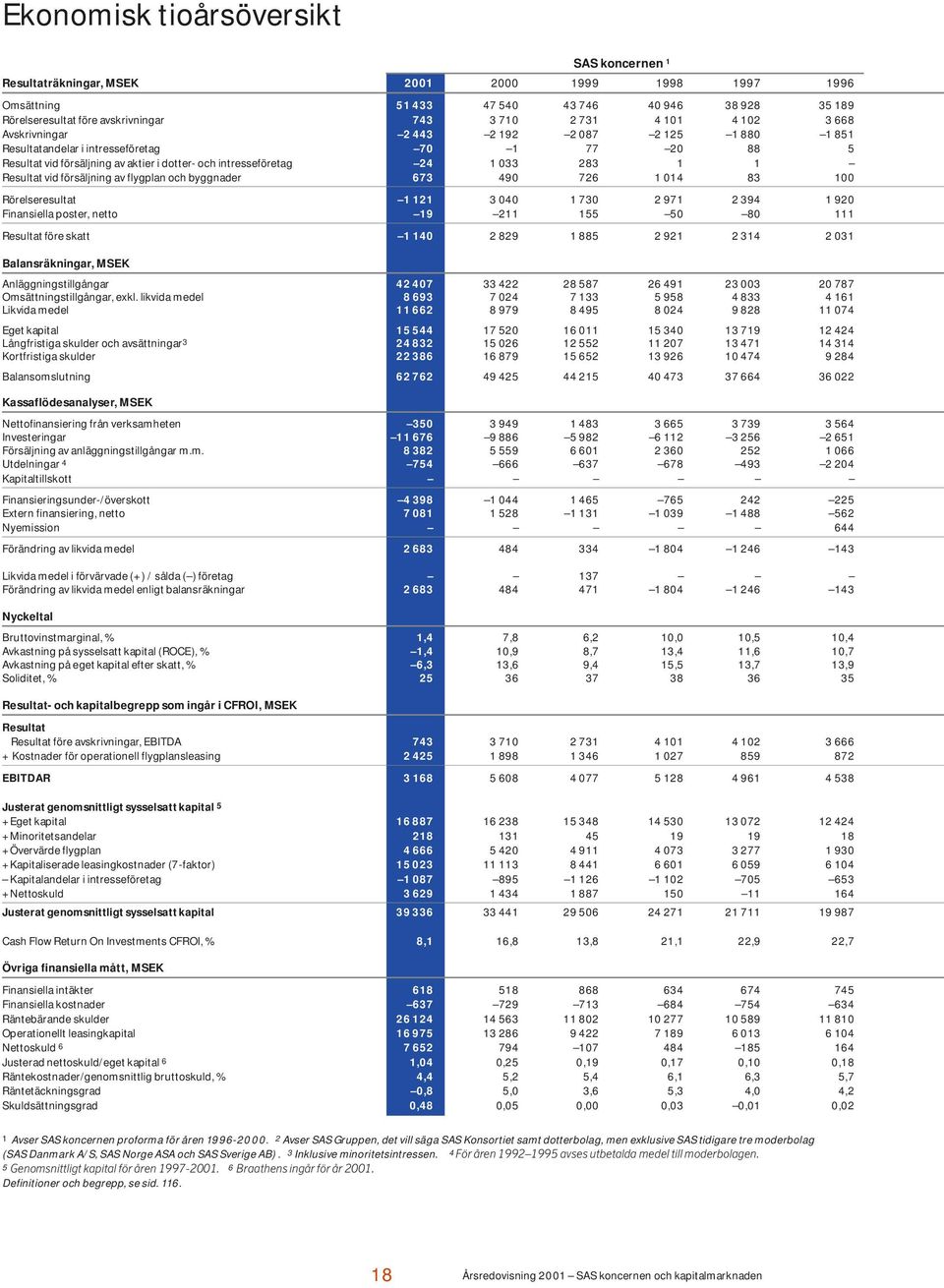 försäljning av flygplan och byggnader 673 490 726 1 014 83 100 Rörelseresultat 1 121 3 040 1 730 2 971 2 394 1 920 Finansiella poster, netto 19 211 155 50 80 111 Resultat före skatt 1 140 2 829 1 885