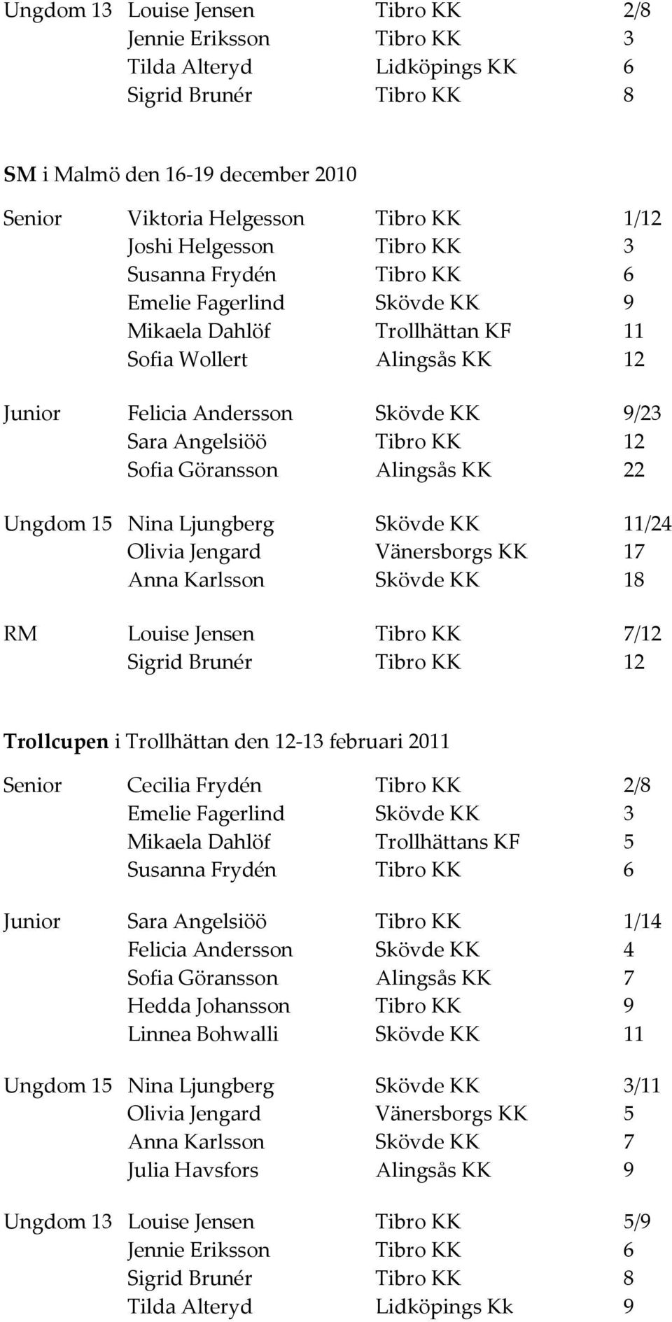 KK 12 Sofia Göransson Alingsås KK 22 Ungdom 15 Nina Ljungberg Skövde KK 11/24 Olivia Jengard Vänersborgs KK 17 Anna Karlsson Skövde KK 18 RM Louise Jensen Tibro KK 7/12 Sigrid Brunér Tibro KK 12