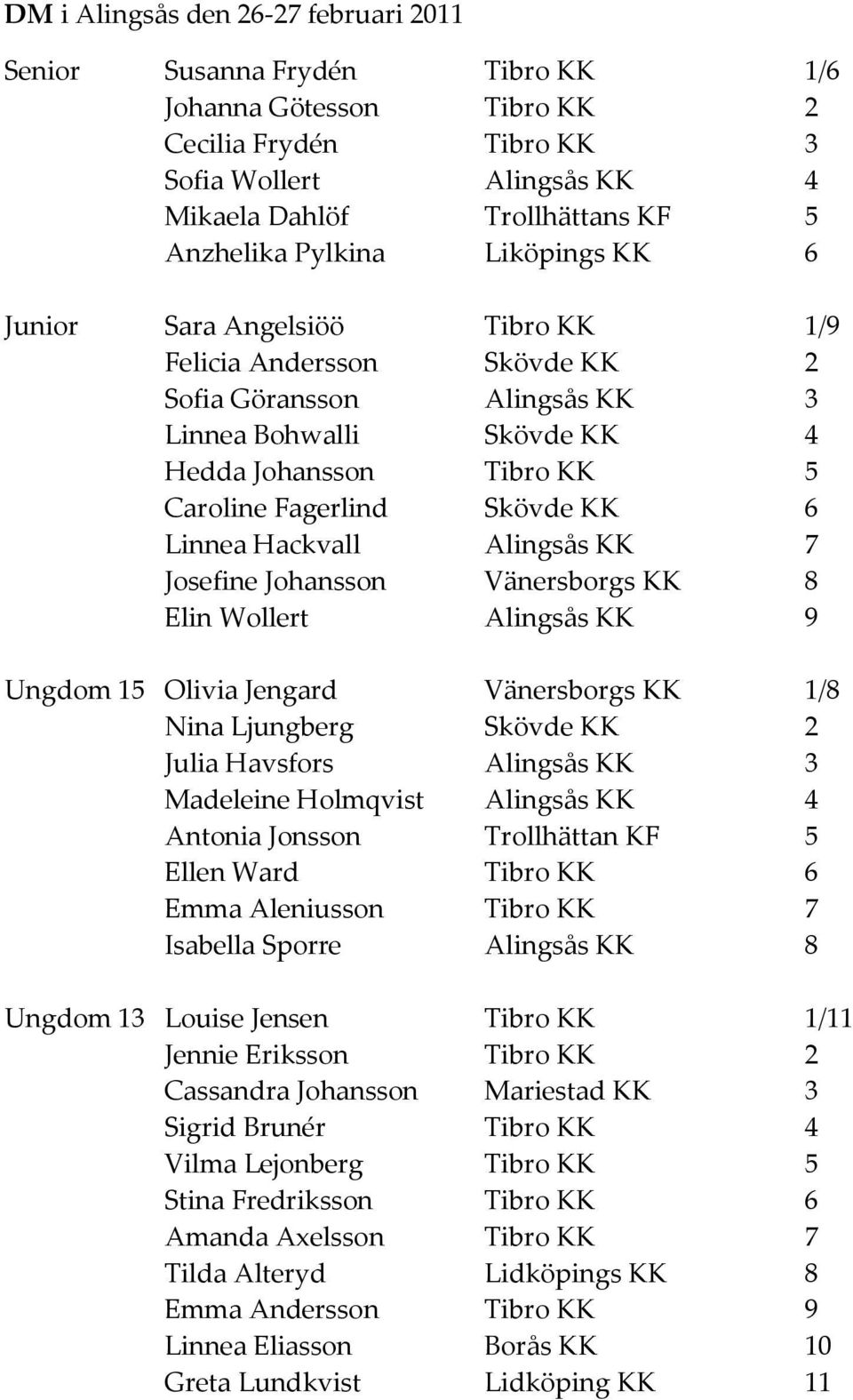 KK 6 Linnea Hackvall Alingsås KK 7 Josefine Johansson Vänersborgs KK 8 Elin Wollert Alingsås KK 9 Ungdom 15 Olivia Jengard Vänersborgs KK 1/8 Nina Ljungberg Skövde KK 2 Julia Havsfors Alingsås KK 3