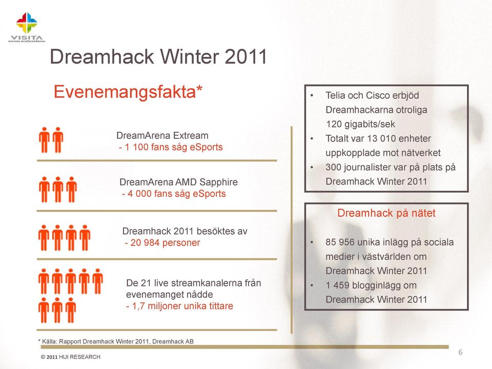 Dreamhack på nätet Dreamhack 2011 besöktes av - 20 984 personer De 21 live streamkanalerna från evenemanget nådde - 1,7 miljoner unika tittare 85 956