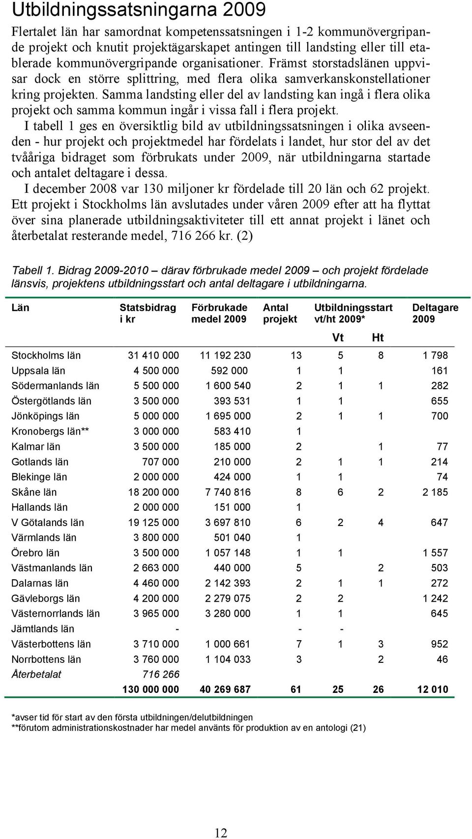 Samma landsting eller del av landsting kan ingå i flera olika projekt och samma kommun ingår i vissa fall i flera projekt.