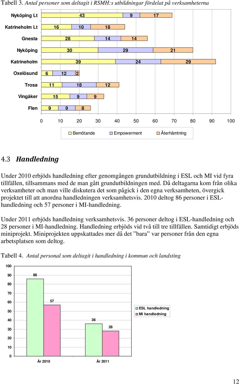 11 18 12 Vingåker 15 9 9 Flen 9 9 8 0 10 20 30 40 50 60 70 80 90 100 Bemötande Empowerment Återhämtning 4.