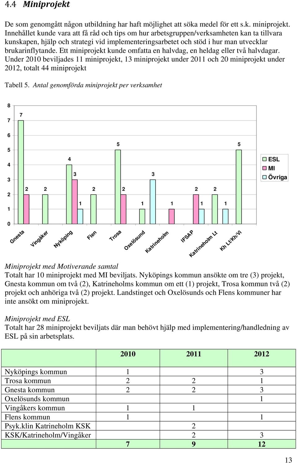 Ett miniprojekt kunde omfatta en halvdag, en heldag eller två halvdagar. Under 2010 beviljades 11 miniprojekt, 13 miniprojekt under 2011 och 20 miniprojekt under 2012, totalt 44 miniprojekt Tabell 5.