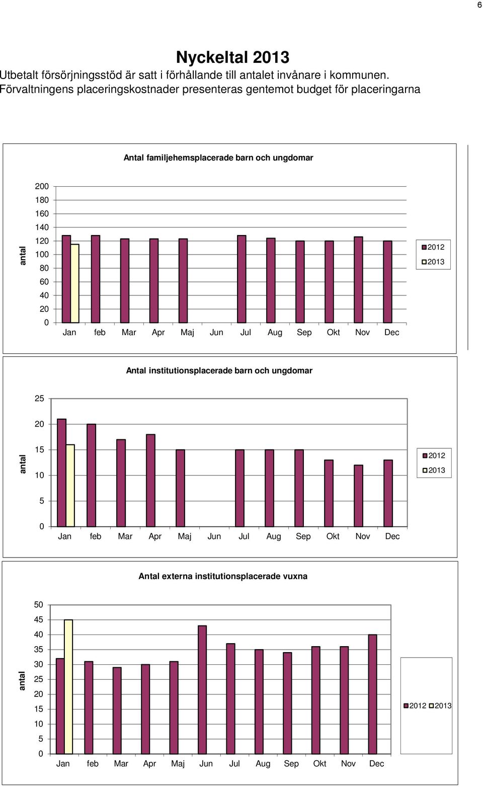 antal 12 1 8 6 4 2 Jan feb Mar Apr Maj Jun Jul Aug Sep Okt Nov Dec 212 213 Antal institutionsplacerade barn och ungdomar 25 2 antal 15 1