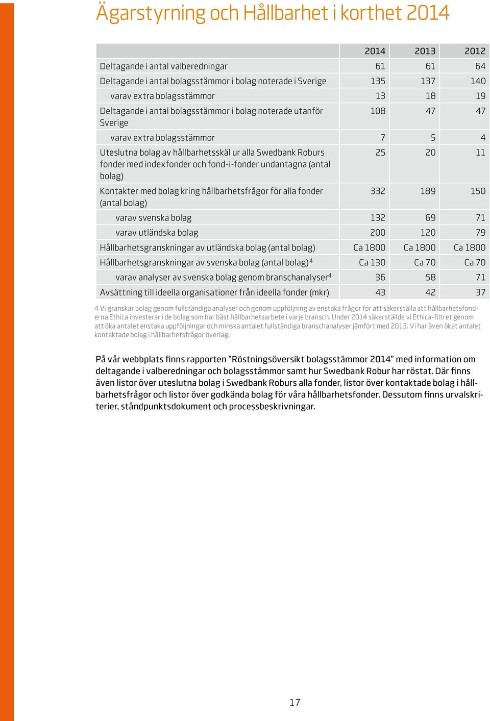 indexfonder och fond-i-fonder undantagna (antal bolag) Kontakter med bolag kring hållbarhetsfrågor för alla fonder 332 189 150 (antal bolag) varav svenska bolag 132 69 71 varav utländska bolag 200