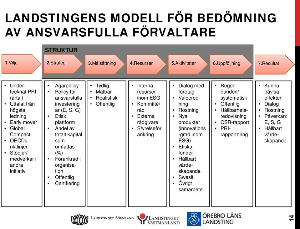 G) Etisk plattform Andel av totalt kapital som omfattas (%) Förankrad i organisation Offentlig Certifiering Tydlig Mätbar Realistisk Offentlig Interna resurser inom ESG Kommitté/ råd Externa