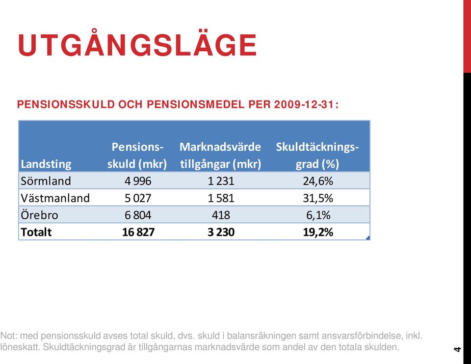 418 6,1% Totalt 16 827 3 230 19,2% Not: med pensionsskuld avses total skuld, dvs.