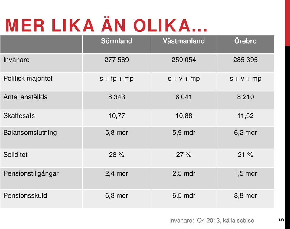 10,77 10,88 11,52 Balansomslutning 5,8 mdr 5,9 mdr 6,2 mdr Soliditet 28 % 27 % 21 %