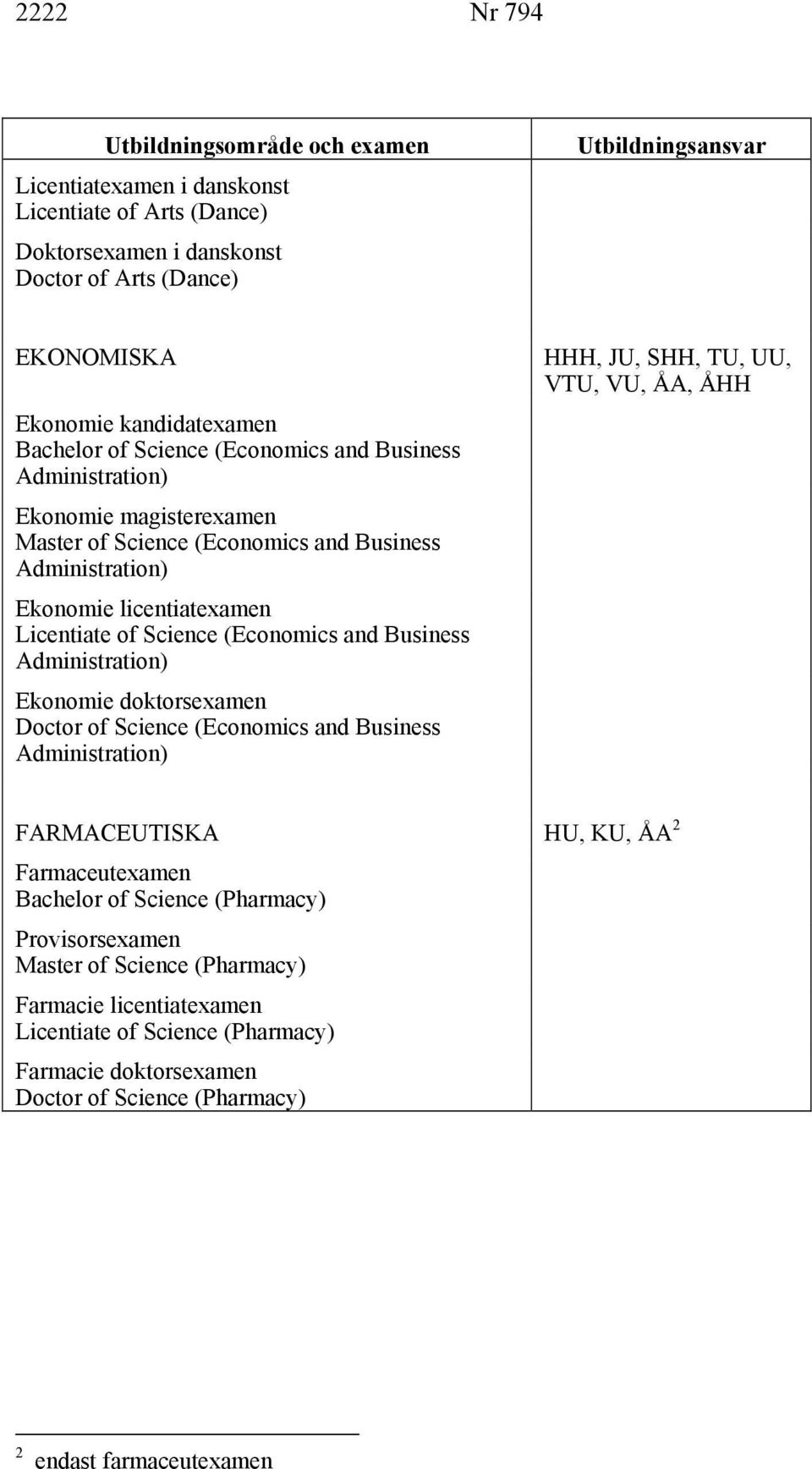 Administration) Ekonomie doktorsexamen Doctor of Science (Economics and Business Administration) HHH, JU, SHH, TU, UU, VTU, VU, ÅA, ÅHH FARMACEUTISKA HU, KU, ÅA 2 Farmaceutexamen